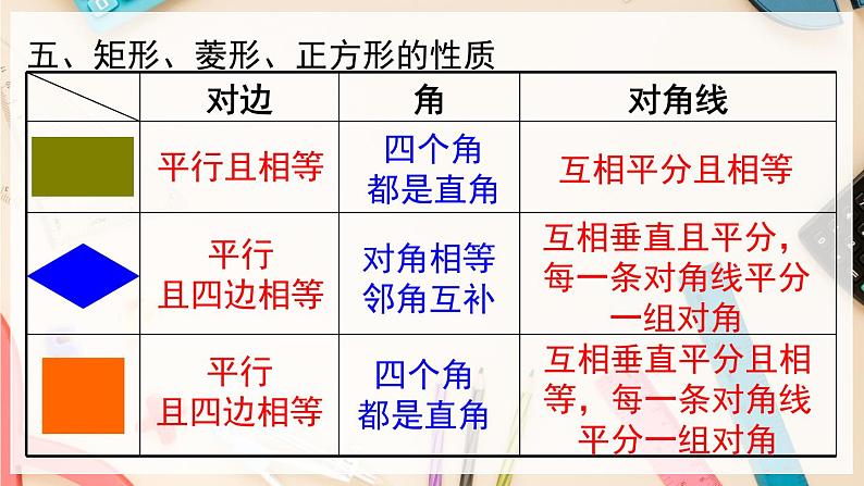 【沪科版】八下数学 第19章 《四边形》章末复习  课件06