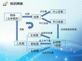 第29章 投影与视图  新人教版九年级数学下册章末复习与小结教学课件