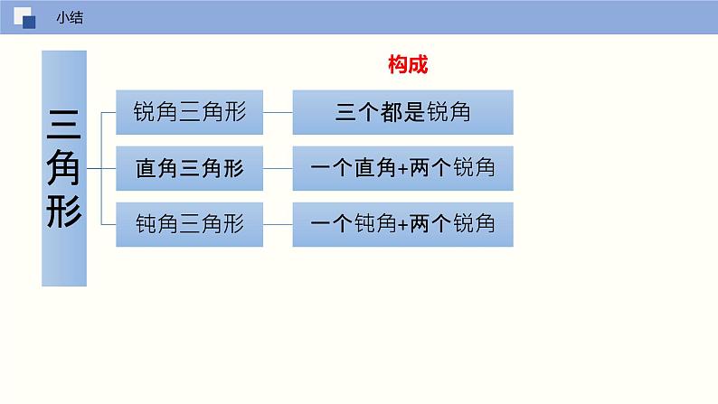 7.5 多边形的内角和与外角和（第一课时 三角形内角和）课件PPT06