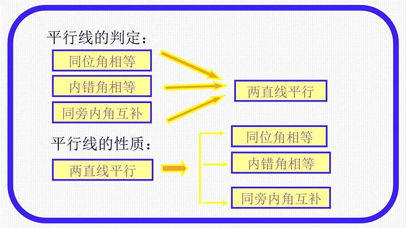 7.2《平行线性质与判定复习课》课件PPT02