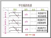7.2《平行线性质与判定复习课》课件PPT