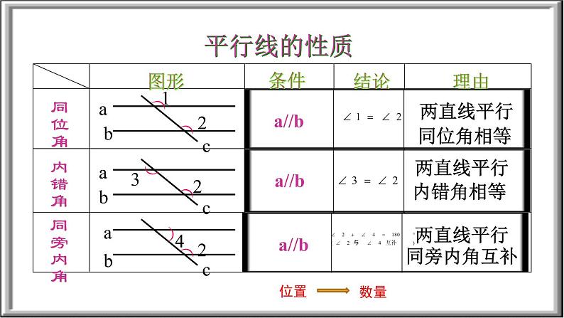 7.2《平行线性质与判定复习课》课件PPT05