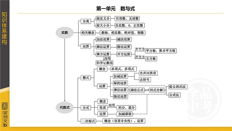 2023年九年级中考数学一轮复习课件——　实数及其运算第4页