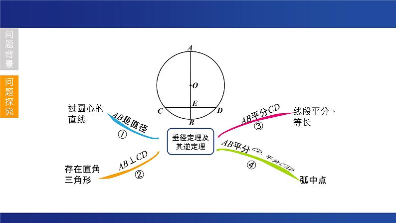 2023年九年级中考数学复习 垂径定理在生活中的应用 课件第5页