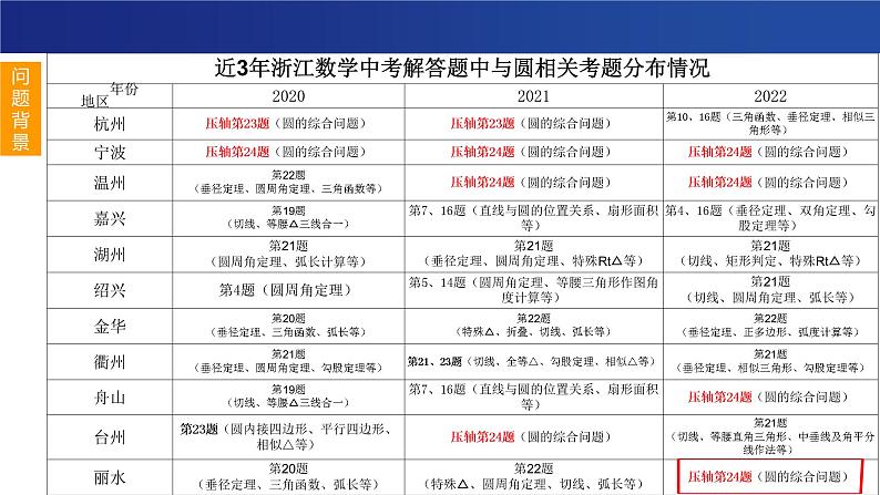 2023年九年级中考数学一轮复习 圆的综合问题 课件第2页