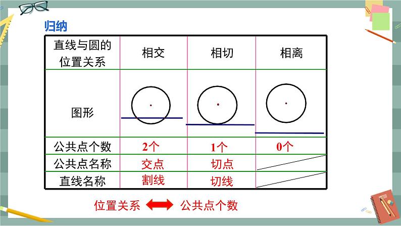 27.2.2 直线与圆的位置关系（课件+教案+练习）06