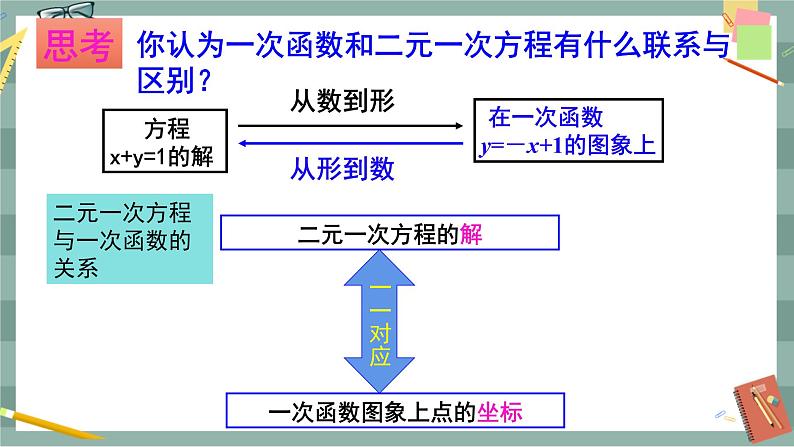 21.5 一次函数与二元一次方程的关系（课件+教案+练习）06