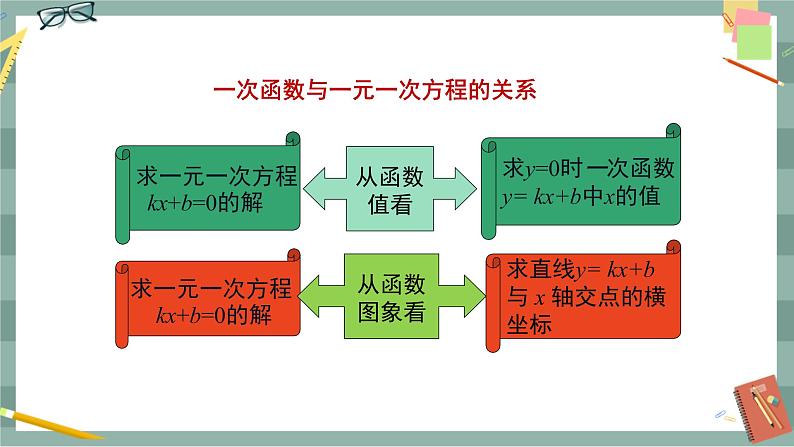 19.2.3《一次函数与方程、不等式》课件（送教案）06