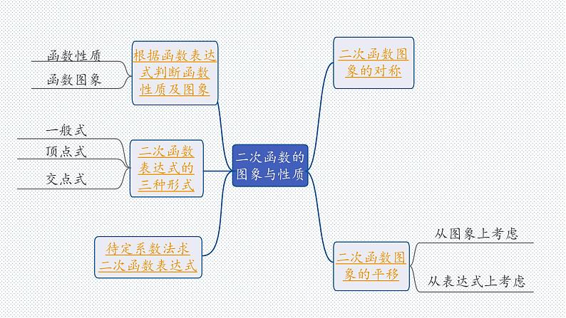 2022年九年级中考数学考点一轮复习课件--第四节  二次函数的图象与性质第2页