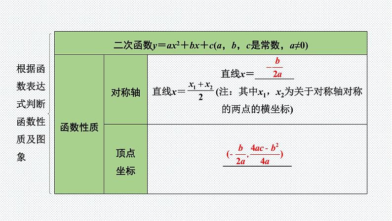 2022年九年级中考数学考点一轮复习课件--第四节  二次函数的图象与性质第3页