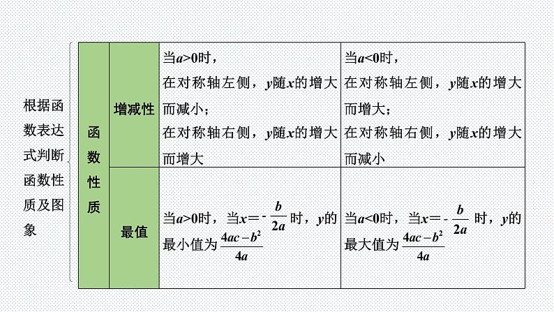 2022年九年级中考数学考点一轮复习课件--第四节  二次函数的图象与性质第4页