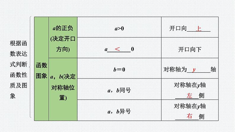 2022年九年级中考数学考点一轮复习课件--第四节  二次函数的图象与性质第5页