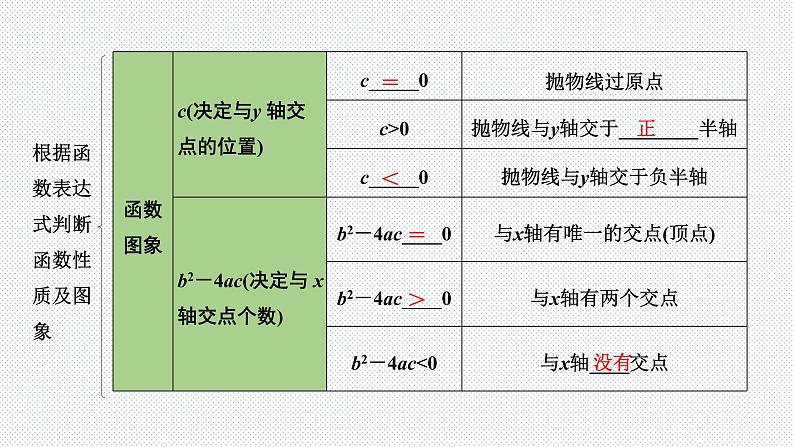 2022年九年级中考数学考点一轮复习课件--第四节  二次函数的图象与性质第6页