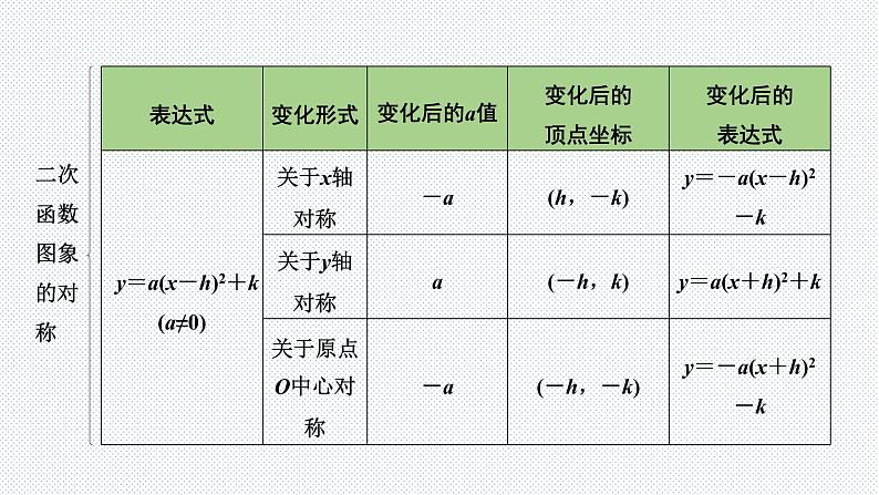 2022年九年级中考数学考点一轮复习课件--第四节  二次函数的图象与性质第8页