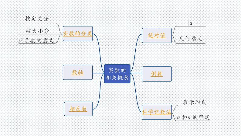 2022年九年级中考数学考点一轮复习课件--第一节  实数的相关概念第2页