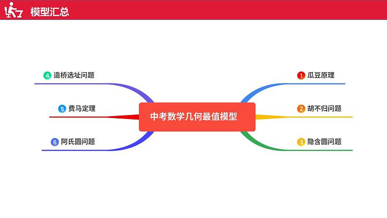 2023年九年级中考数学几何最值模型第（1）讲瓜豆原理课件02