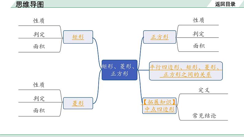 2022年九年级中考数学考点一轮复习课件--第二节  矩形、菱形、正方形02