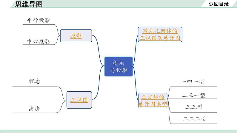 2022年九年级中考数学考点一轮复习课件--第二节  视图与投影第2页