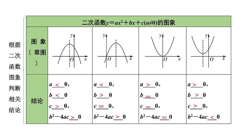 2022年九年级中考数学考点一轮复习课件--第五节  二次函数图象与a、b、c的关系第2页