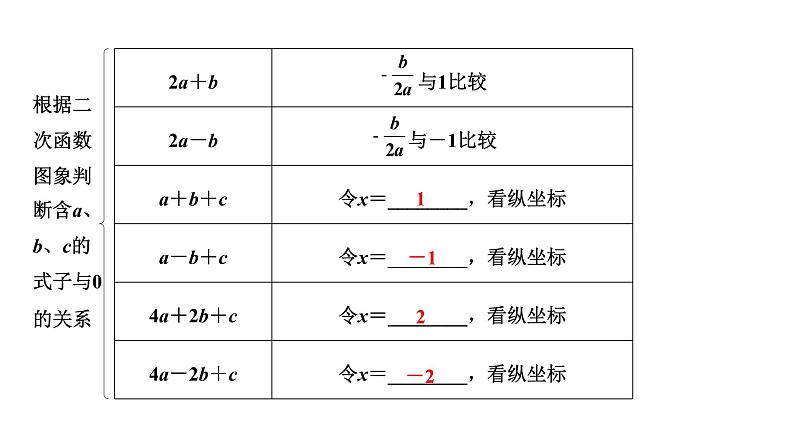 2022年九年级中考数学考点一轮复习课件--第五节  二次函数图象与a、b、c的关系第3页