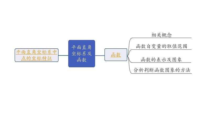 2022年九年级中考数学考点一轮复习课件--第一节  平面直角坐标系及函数02