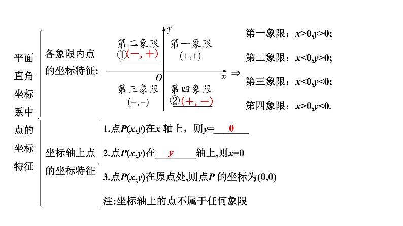 2022年九年级中考数学考点一轮复习课件--第一节  平面直角坐标系及函数03