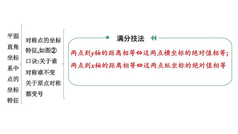 2022年九年级中考数学考点一轮复习课件--第一节  平面直角坐标系及函数05