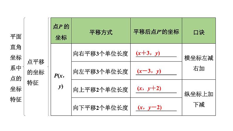 2022年九年级中考数学考点一轮复习课件--第一节  平面直角坐标系及函数06