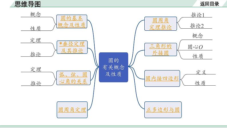 2022年九年级中考数学考点一轮复习课件--第一节  圆的有关概念及性质02