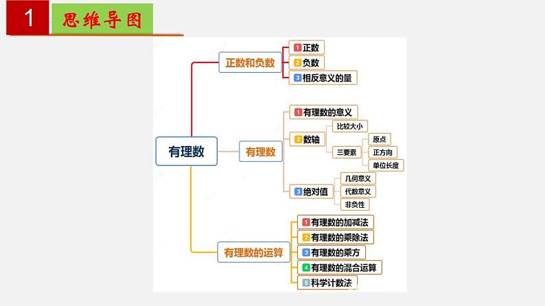 初中数学人教版七年级上册   第一章 有理数-单元复习 课件02