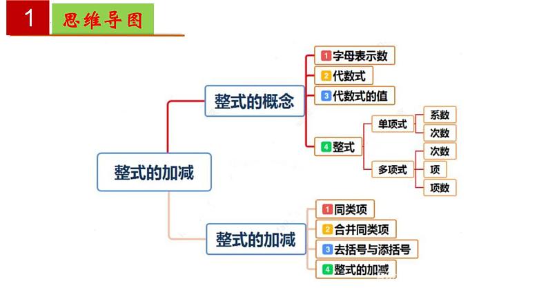 初中数学人教版七年级上册 第二章 整式的加减-单元复习 课件第2页