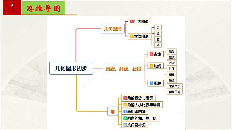 初中数学人教版七年级上册 第四章 几何图形初步-单元复习 课件第2页