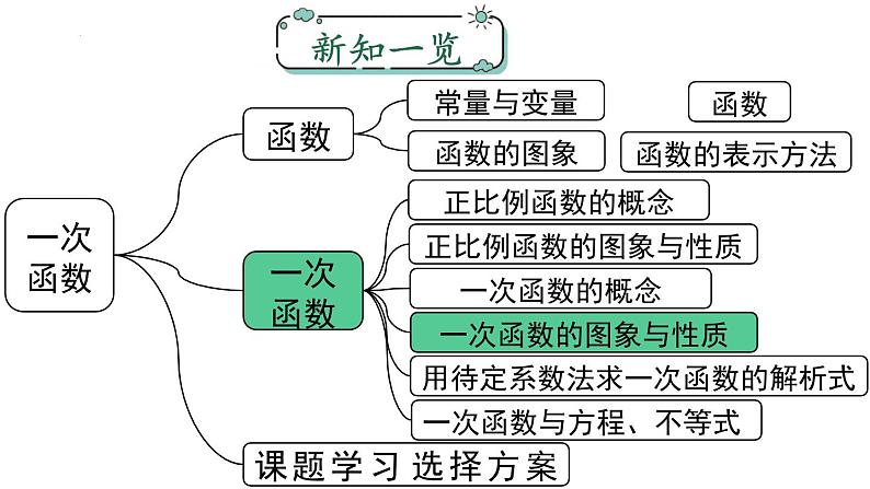 一次函数的图象与性质课件 2022—2023学年人教版数学八年级下册第1页