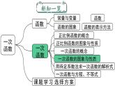 一次函数的图象与性质课件 2022—2023学年人教版数学八年级下册