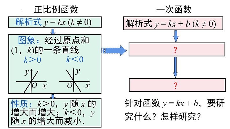 一次函数的图象与性质课件 2022—2023学年人教版数学八年级下册第4页