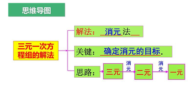 7.5.1  三元一次方程组的解法 课件2022-2023学年鲁教版（五四制）数学七年级下册06