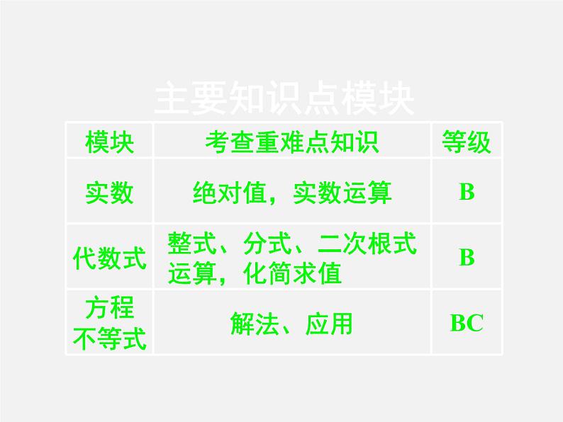 第2讲 中考数学主要知识点模块的考查-中考数学冲刺复习讲座课件PPT第2页