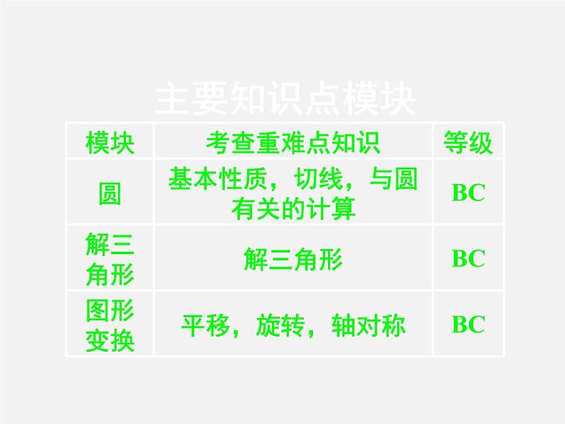 第2讲 中考数学主要知识点模块的考查-中考数学冲刺复习讲座课件PPT第4页