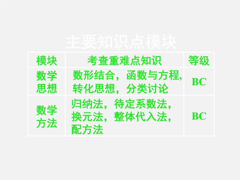 第2讲 中考数学主要知识点模块的考查-中考数学冲刺复习讲座课件PPT第5页