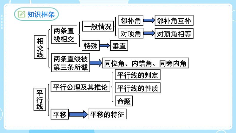 【人教版】七下数学  第5章 相交线与平行线复习与小结（课件）03