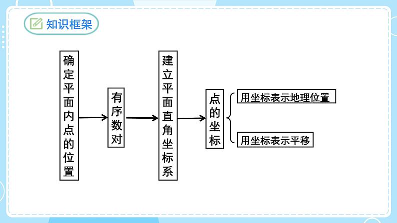 【人教版】七下数学  第7章 平面直角坐标系复习与小结（课件）03