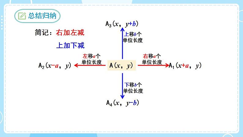 【人教版】七下数学  7.2.2用坐标表示平移（课件）07