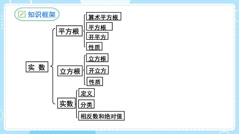 【人教版】七下数学  第6章 实数复习与小结（课件）03