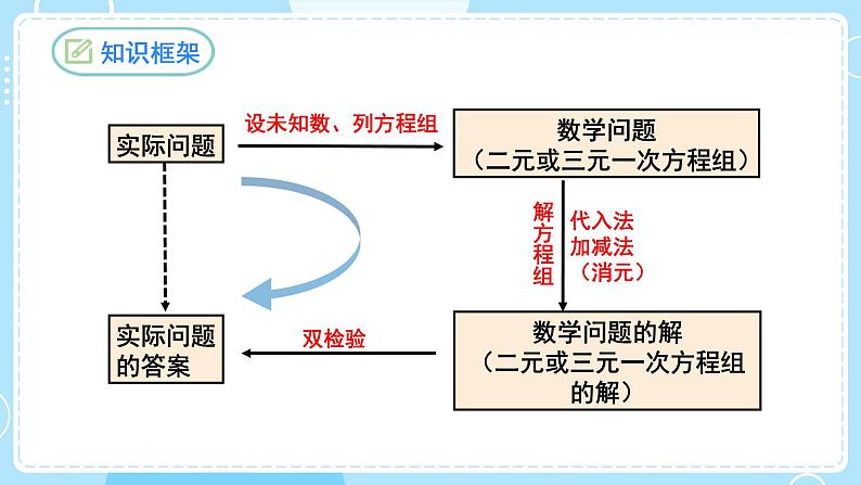 【人教版】七下数学  第八章 二元一次方程组复习与小结（课件）03