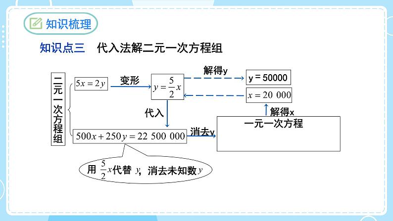 【人教版】七下数学  第八章 二元一次方程组复习与小结（课件）08