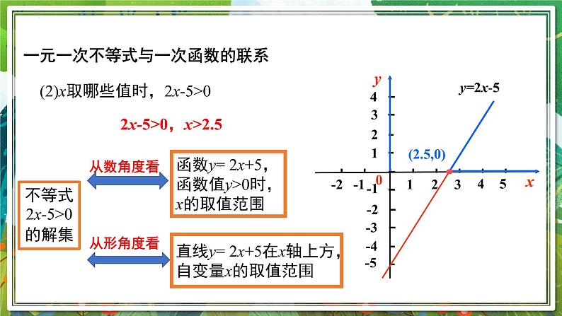 北师大版数学八年级下册 2.5.1一元一次不等式与一次函数（第1课时） 课件第5页