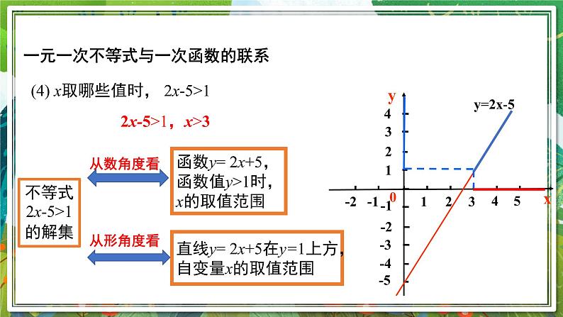 北师大版数学八年级下册 2.5.1一元一次不等式与一次函数（第1课时） 课件第7页