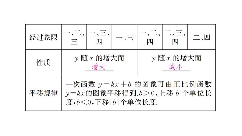 初中数学中考复习 第1部分　第4单元　第12课时　一次函数课件PPT04