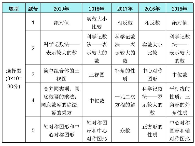 初中数学中考复习 高分攻略数学第一部分第一章课时1课件PPT第2页