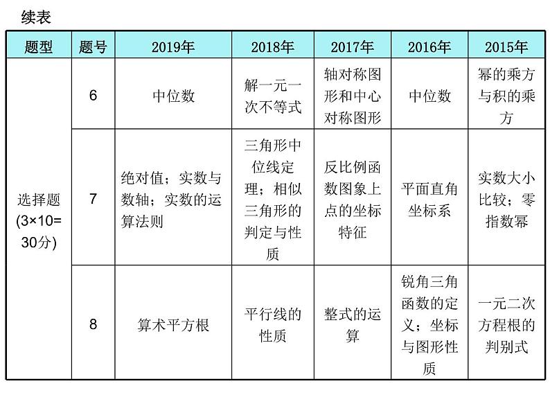 初中数学中考复习 高分攻略数学第一部分第一章课时1课件PPT第3页